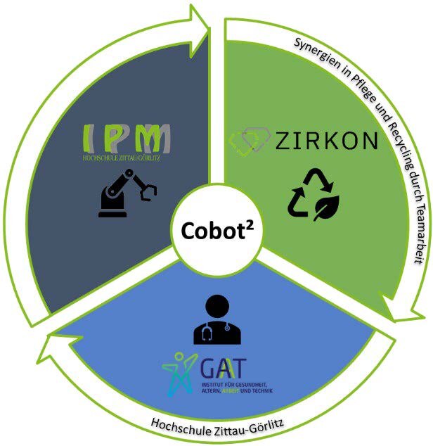 Tortendagramm mit drei Teilen: Cobot2: IPM, Hochschule, Zittau Görlitz. ZIRKON. GAT, Institut für Gesundheit, Altern, Arbeit und Technik. Außen herum Pfeile mit dem Text: Synergien in Pflege und Recycling durch Teamarbeit, Hochschule Zittau-Görlitz.