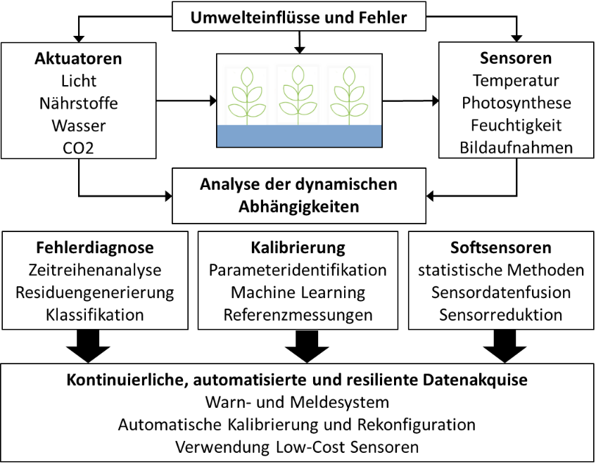 Diagramm zu den Abläufen im Projekt, das in der Projektbeschreibung beschrieben ist.