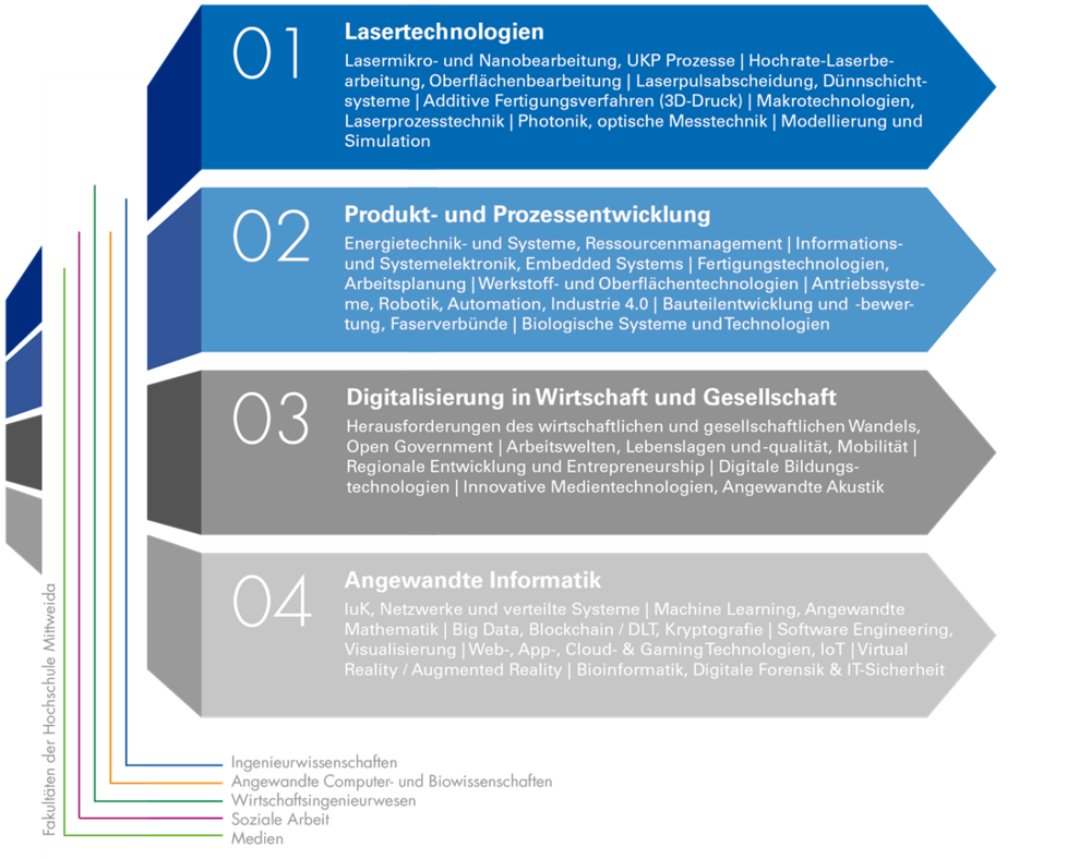 Grafik, die die Forschungsschwerpunkte der Hochschule Mittweida aufzeigt: Lasertechnologien, Produkt- und Prozessentwicklung, Digitalisierung in Wirtschaft und Gesellschaft, Angewandte Informatik. Jeweils mit Unterpunkten.