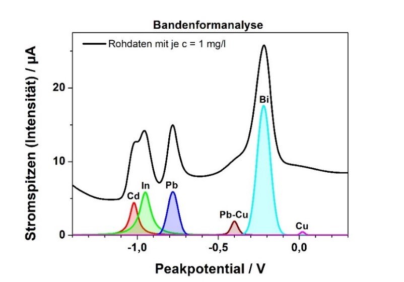 Kurvendiagramm der Bandenformanalyse mit den Prametern Stromspitzen (Intensität) und Peakpotenzial